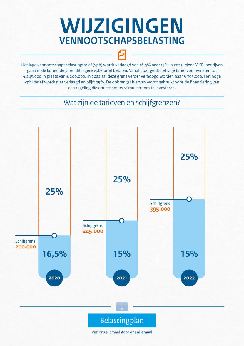 Vennootschapsbelasting | FACET Accountants & Adviseurs